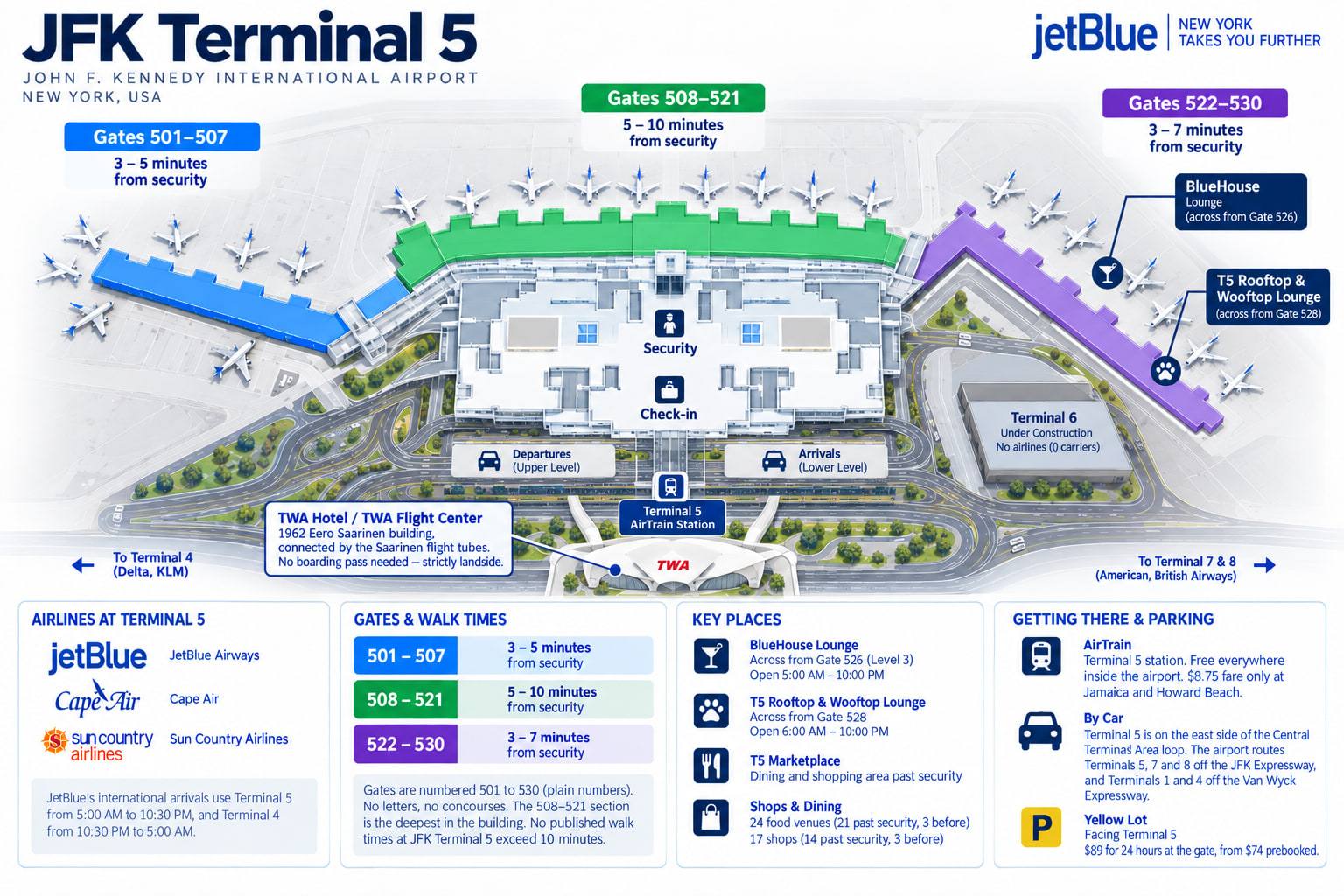 Diagram of the JFK Terminal 5 map: check-in and security in the middle of the building, the three gate blocks 501 to 507, 508 to 521 and 522 to 530 with their walk times from security, and the TWA Flight Center landside in front
