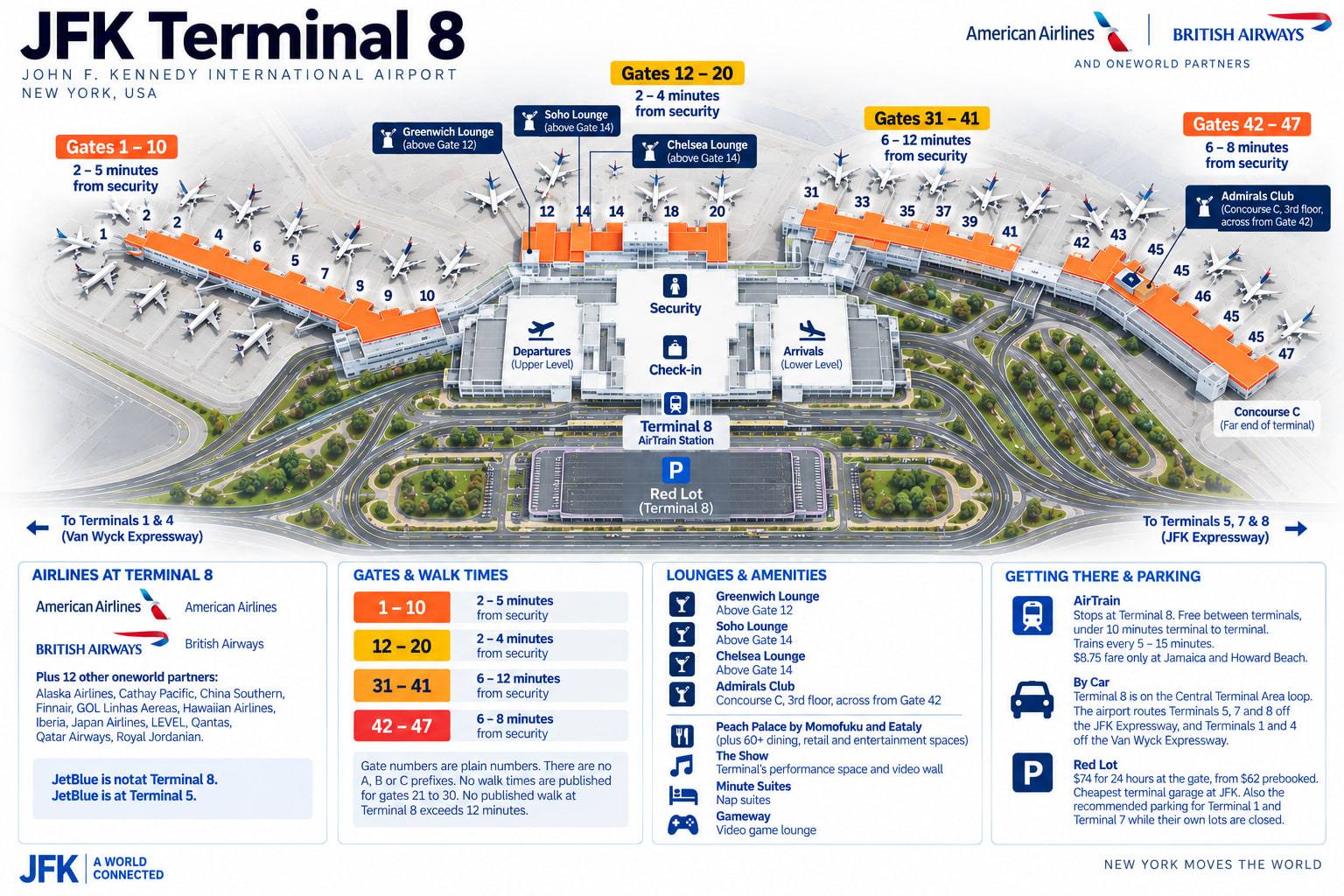 Diagram of the JFK Terminal 8 map: check-in and security at the front, the gate blocks fanning out behind with their walk times from security, the four lounges pinned by gate, and Concourse C at the far end of the building